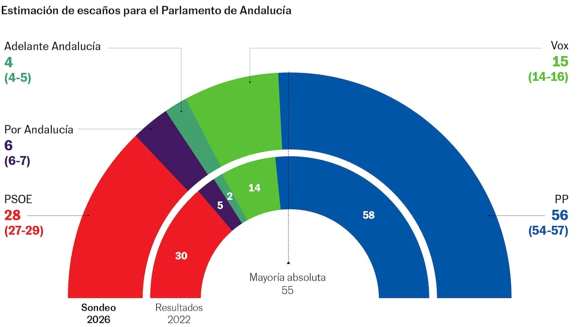 The PP is close to an absolute majority in Andalusia with twice as many seats as the PSOE