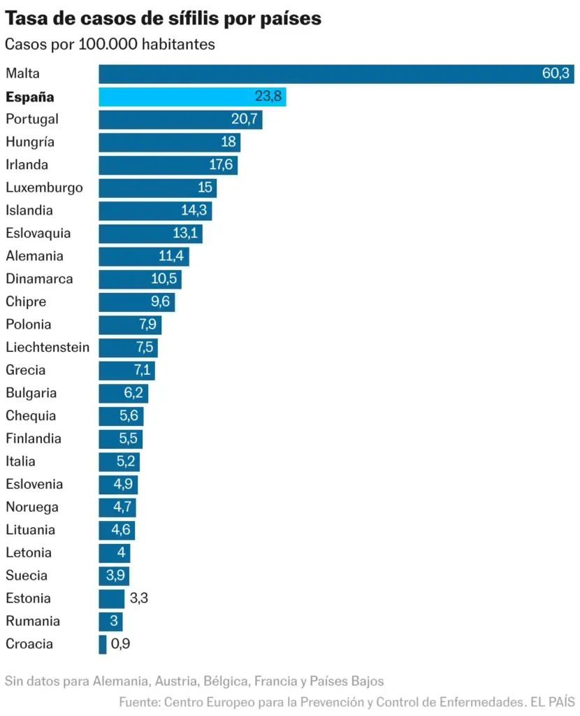 Syphilis case rate by country (Bar chart)