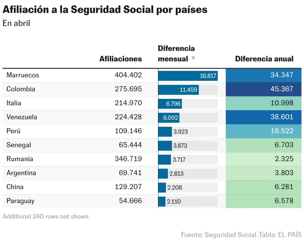 Afiliación a la Seguridad Social por países (Tabla)