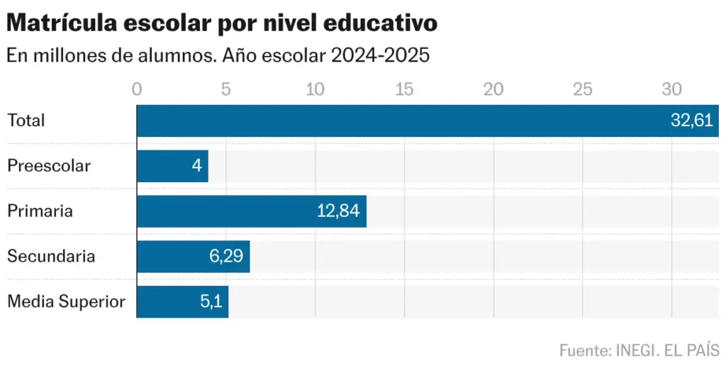 School enrollment by educational level (Bar chart)