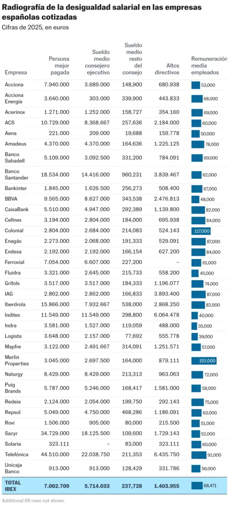 Radiografía de la desigualdad salarial en las empresas españolas cotizadas (Tabla)