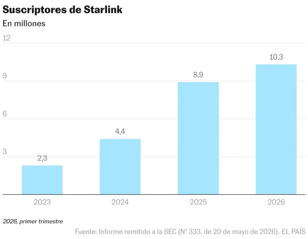 Starlink subscribers (Column chart)