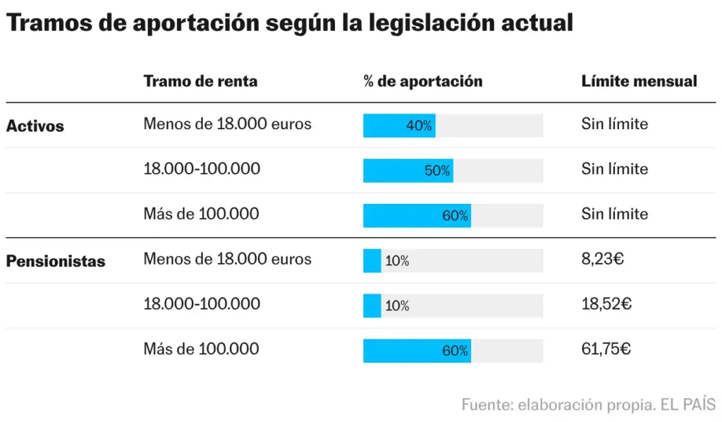 Contribution brackets according to current legislation (Table)