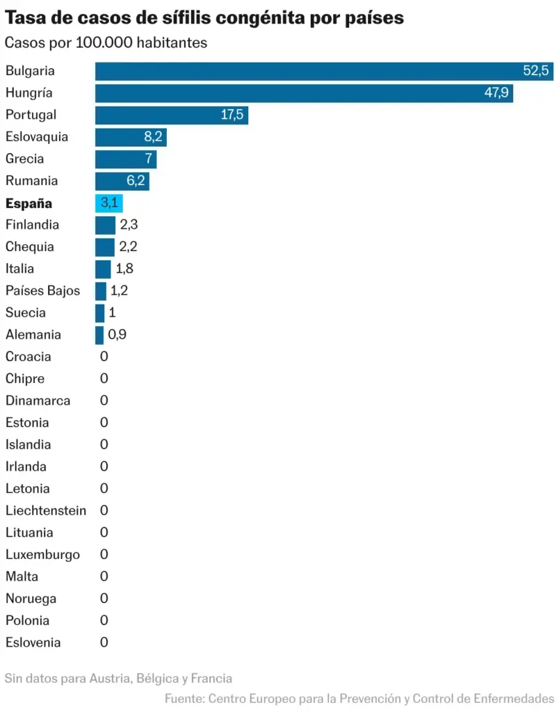 Congenital syphilis case rate by country (Bar chart)