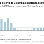 Colombia's GDP grows by 2.2% in the first quarter of 2026