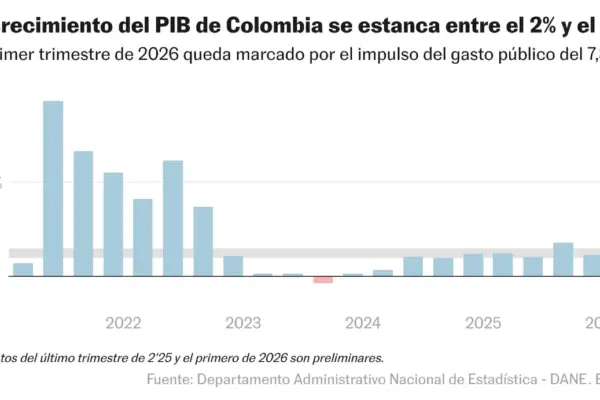 Colombia's GDP grows by 2.2% in the first quarter of 2026