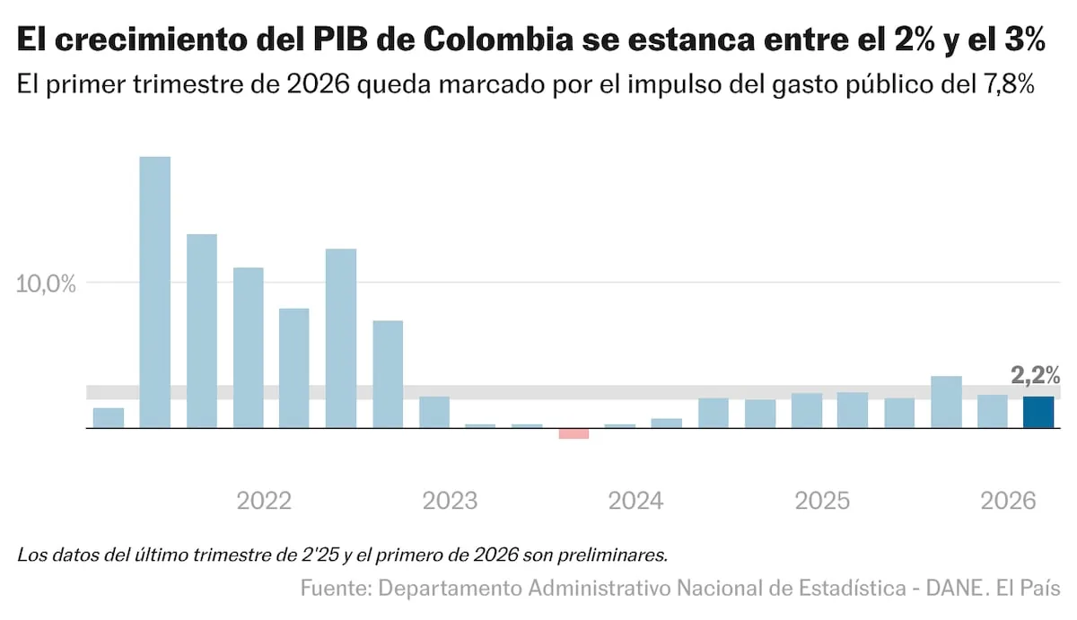 Colombia's GDP grows by 2.2% in the first quarter of 2026