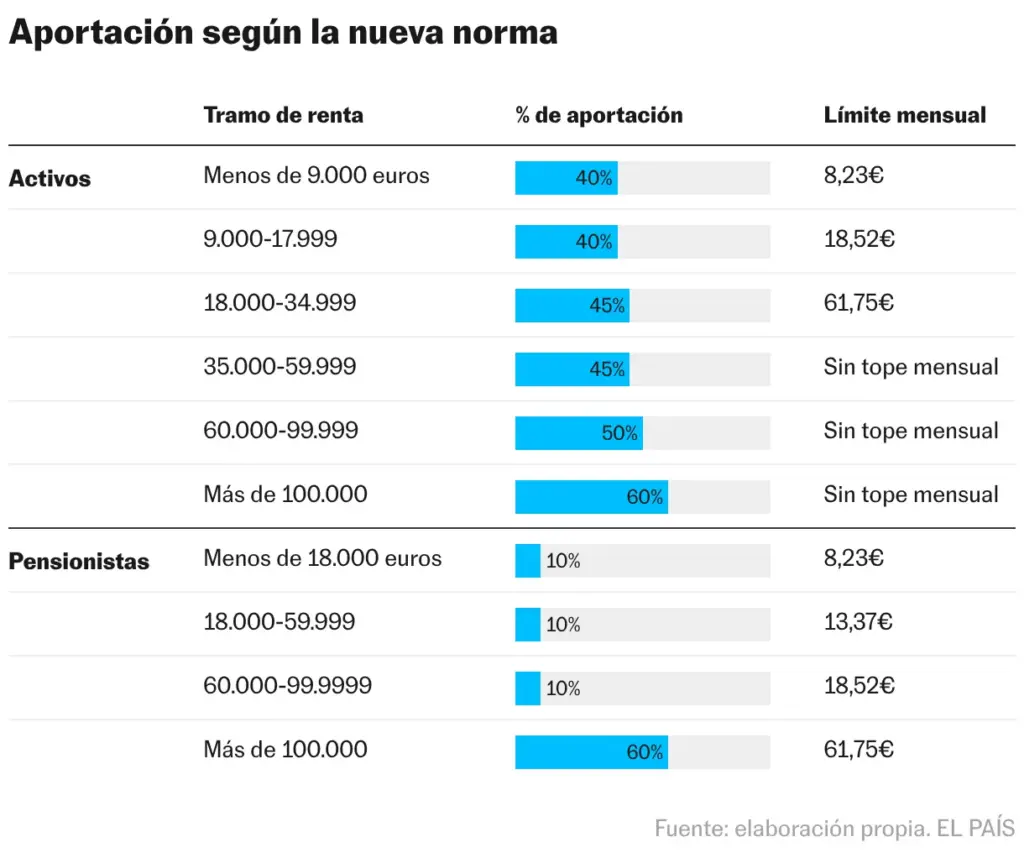 Contribution according to the new regulation (Table)