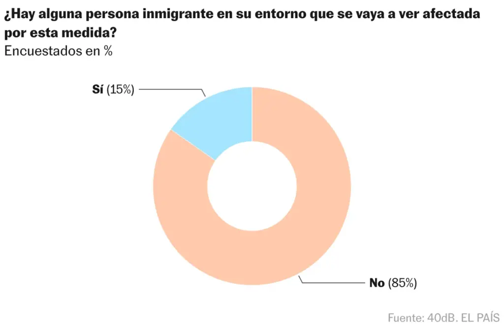 Donut Chart