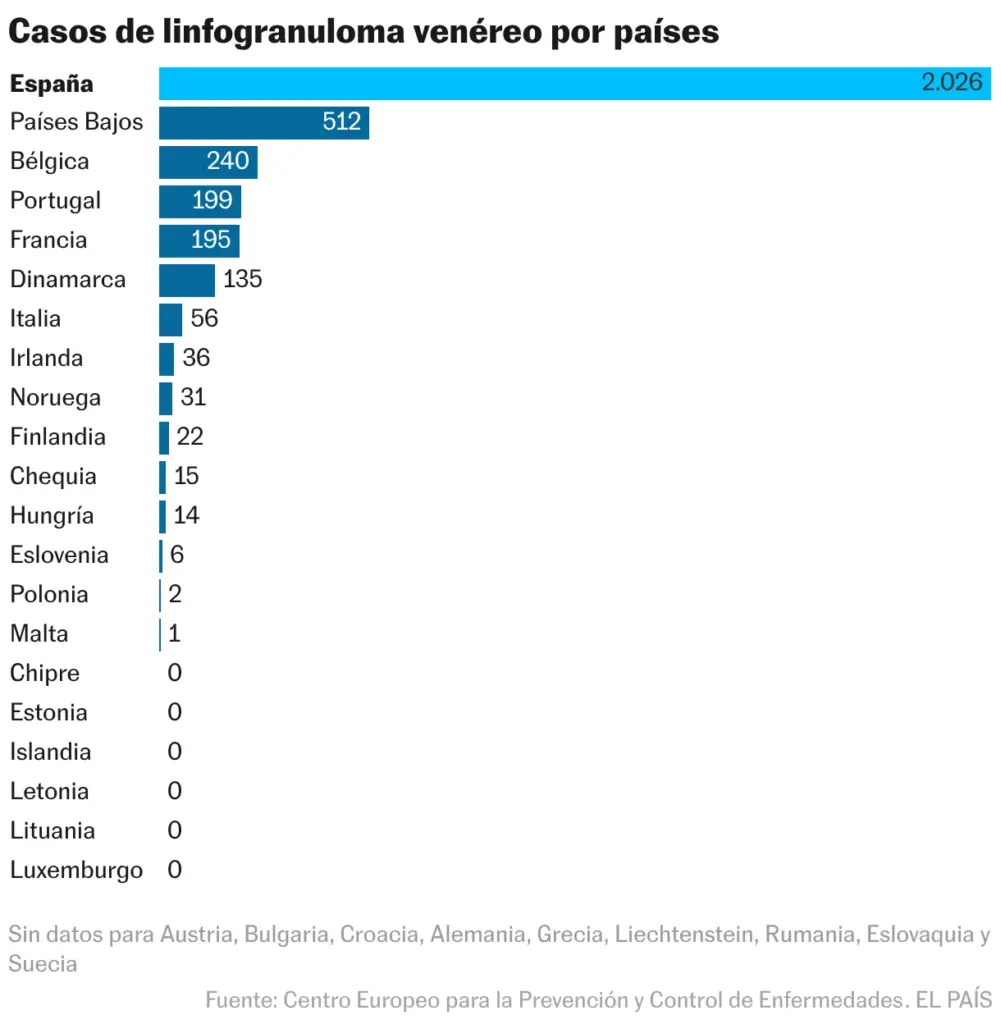 Lymphogranuloma venereum cases by country (Bar chart)