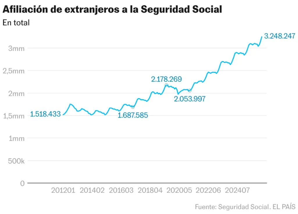 Afiliación de extranjeros a la Seguridad Social (Líneas)