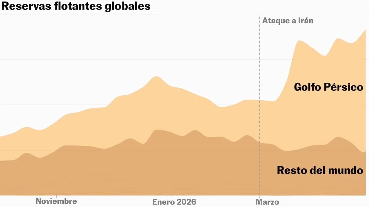 Loaded oil tankers without buyers: the blind spot that the closure of Hormuz puts on the map