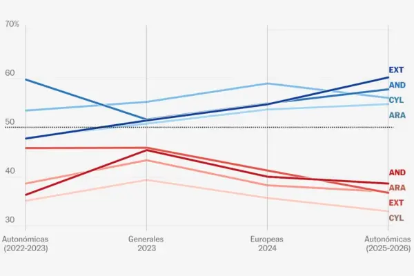The electoral cycle consolidates the rightward shift of Spain awaiting the general elections