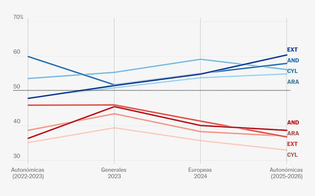 The electoral cycle consolidates the rightward shift of Spain awaiting the general elections