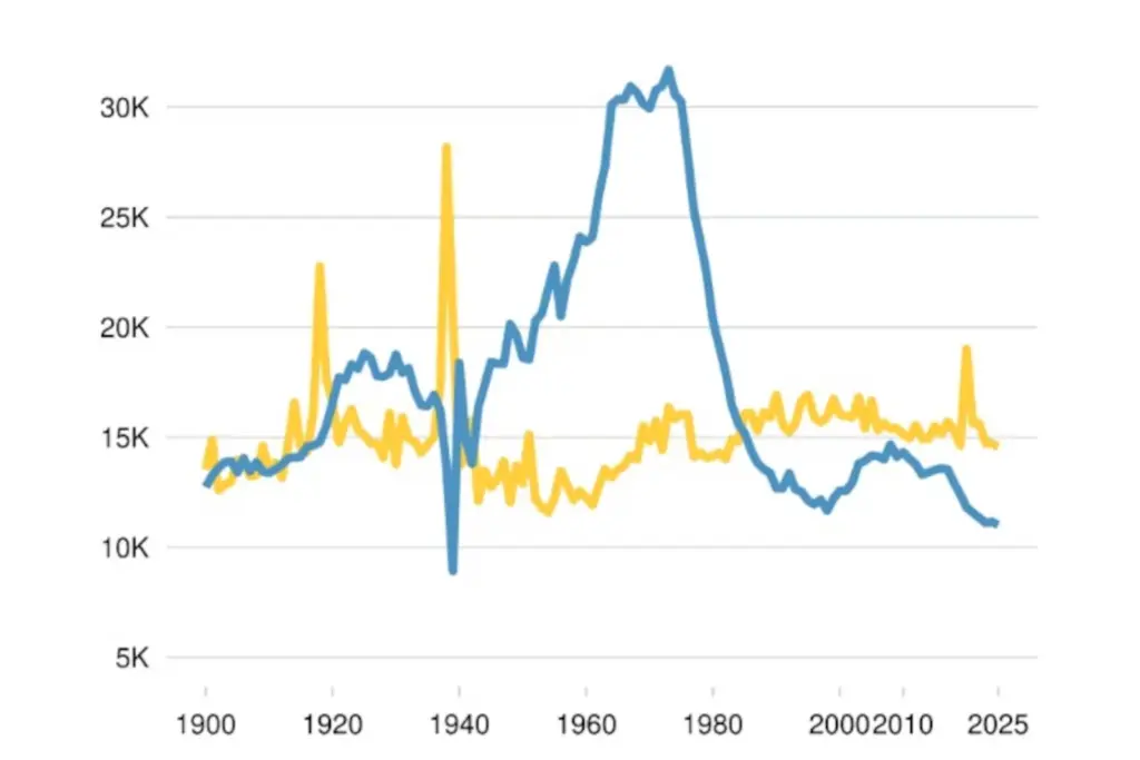 Barcelona records the lowest birth rate since the Civil War