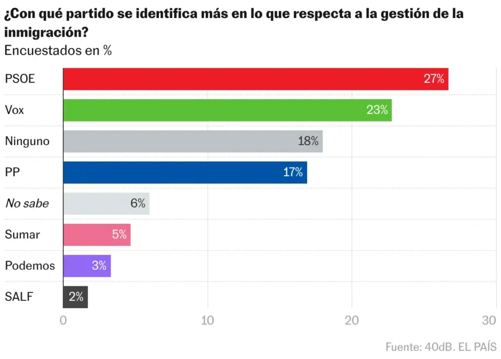 Bar chart