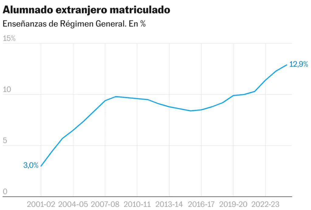 Enrolled foreign students (Lines)