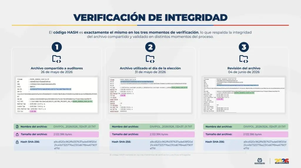 Evidence that the 'hash' code was not modified in the days leading up to the elections, presented by the Registrar's Office.