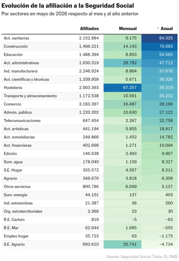 Evolución de la afiliación a la Seguridad Social (Tabla)