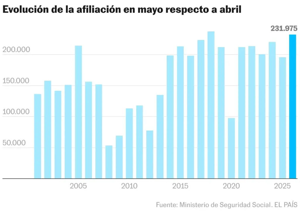 Evolución de la afiliación en mayo respecto a abril (Gráfico de columnas)
