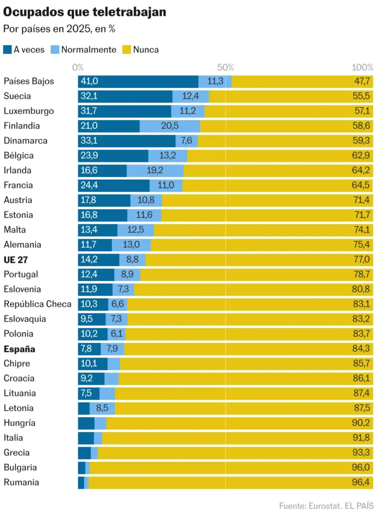 % de ocupados que teletrabajan (Barras apiladas)