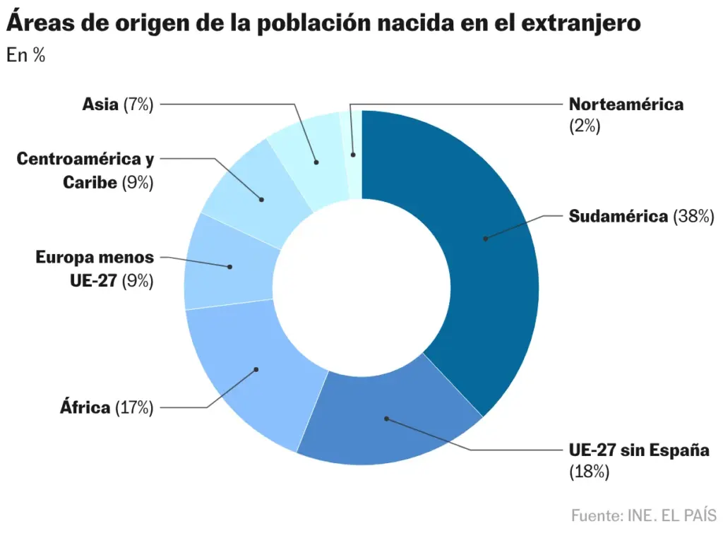 Areas of origin of the foreign-born population (Donut chart)