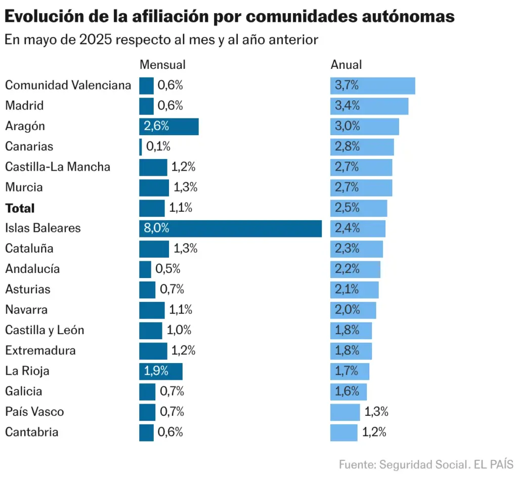 Evolución de la afiliación por comunidades autónomas (Barras divididas)