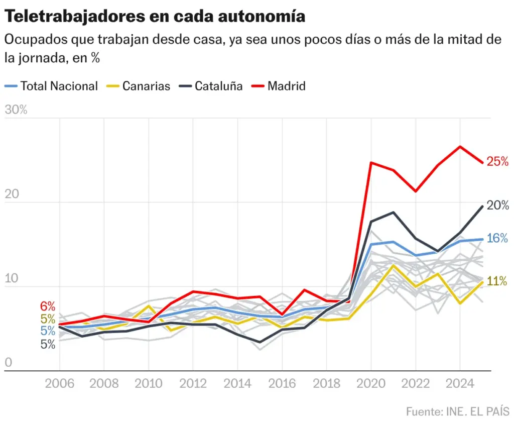 % de teletrabajadores en cada autonomía (Líneas)