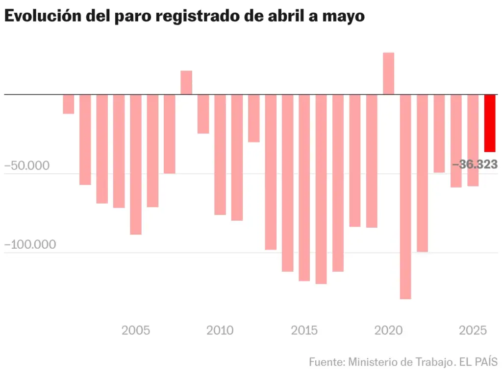 Evolución del paro registrado de abril a mayo (Gráfico de columnas)