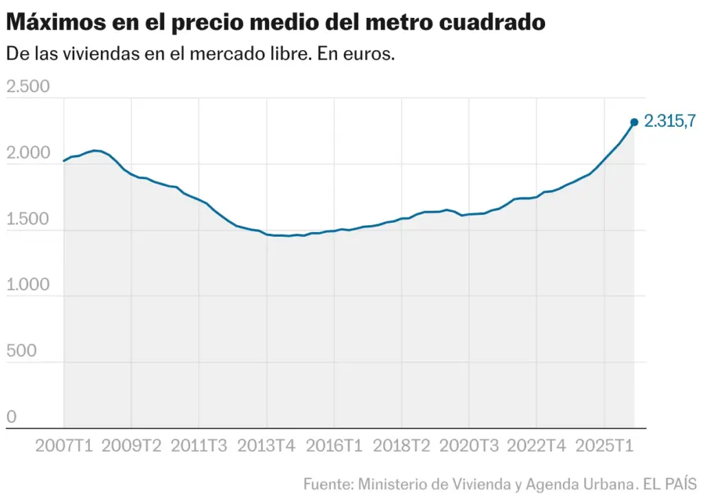 Máximos en el precio medio del metro cuadrado (Líneas)