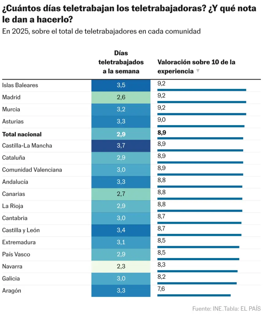 ¿Cuántos días teletrabajan los teletrabajadoras? ¿Y qué nota le dan a hacerlo? (Tabla)