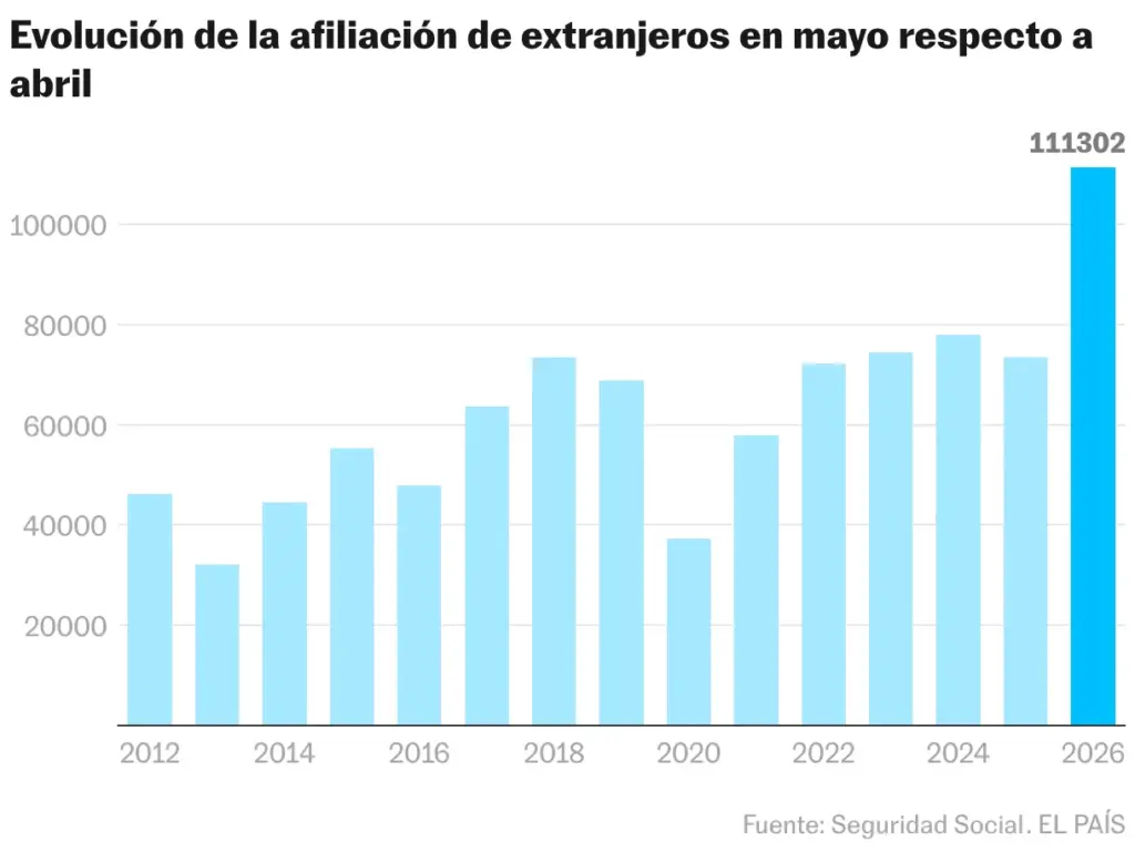 Evolución de la afiliación de extranjeros en mayo respecto a abril (Gráfico de columnas)