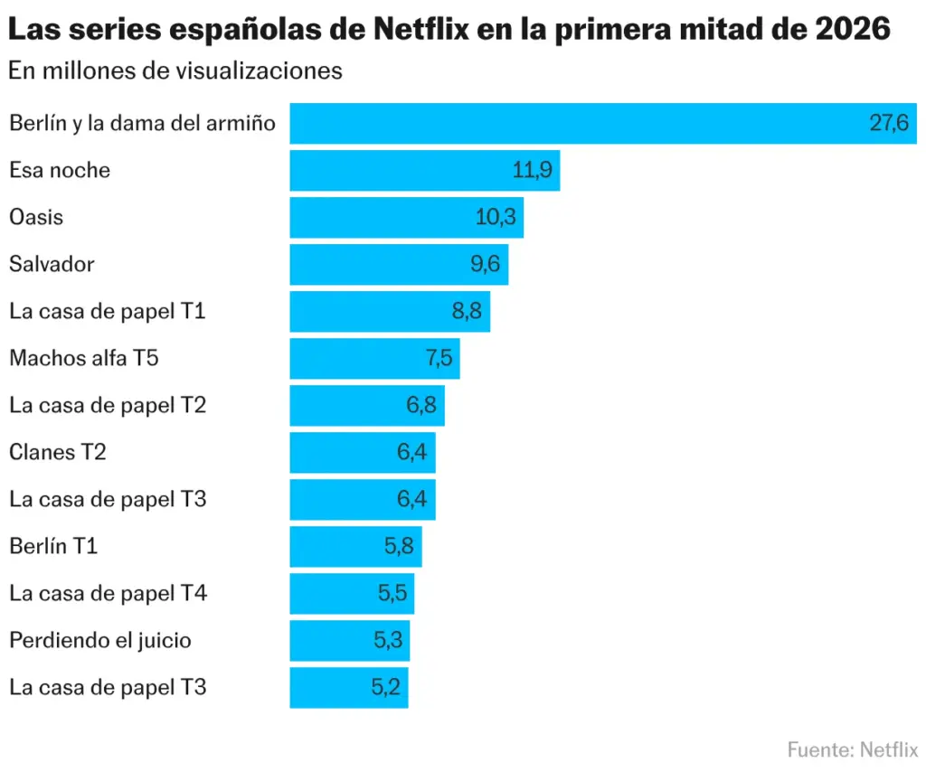 Netflix's Spanish series in the first half of 2026 (Bar chart)