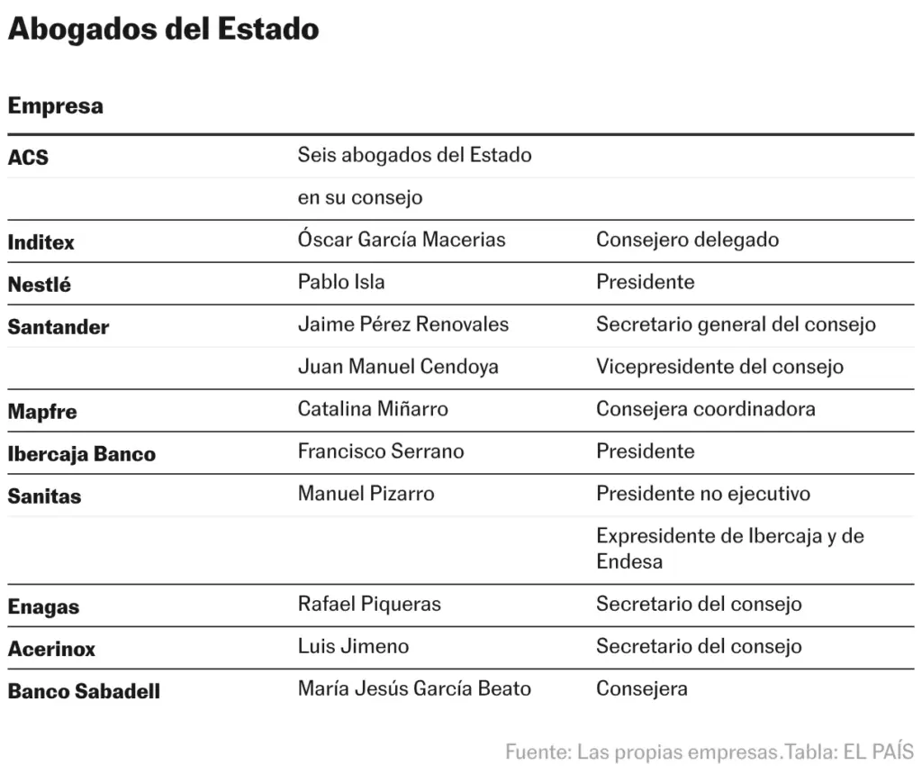 State Lawyers (Table)