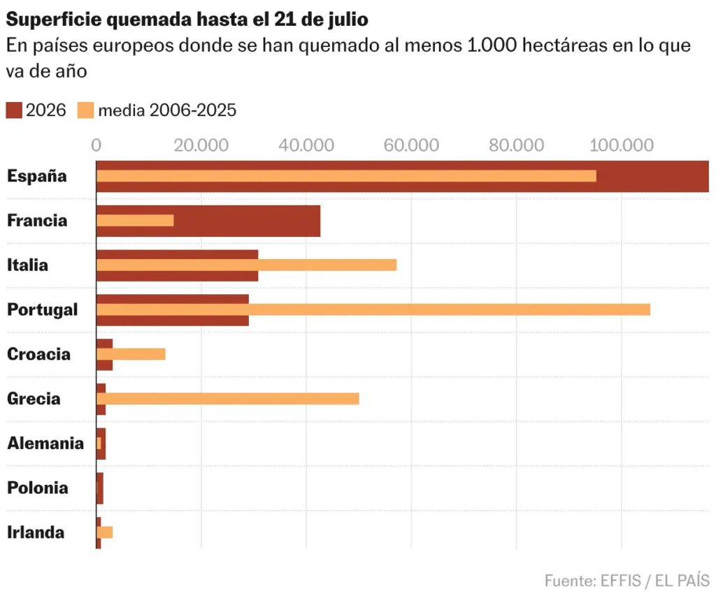 Bullet chart