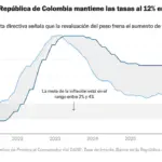 The Bank of the Republic maintains the interest rate at 12%