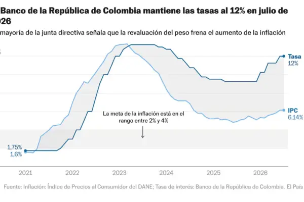The Bank of the Republic maintains the interest rate at 12%