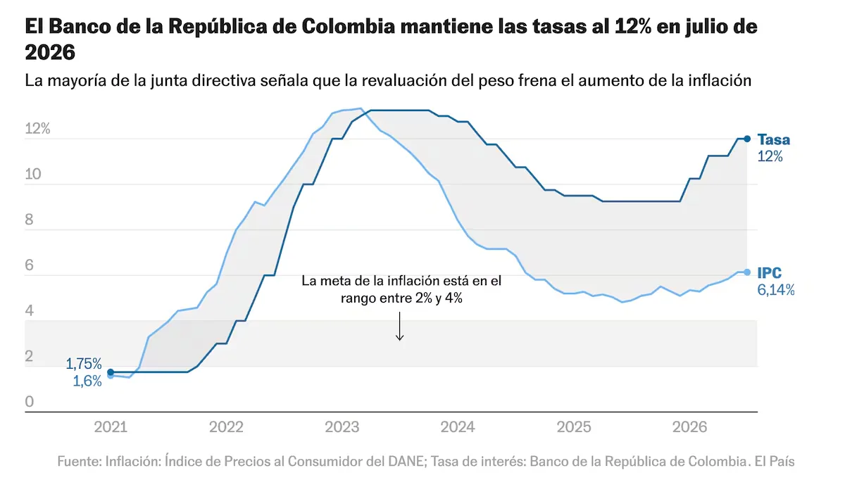 The Bank of the Republic maintains the interest rate at 12%