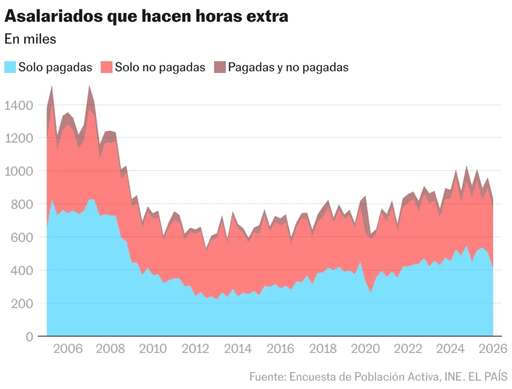 Salaried workers doing overtime (Area chart)