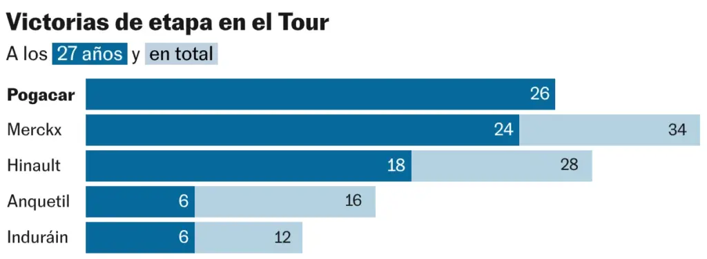 Victorias de etapa en el Tour (Gráfico de barras)