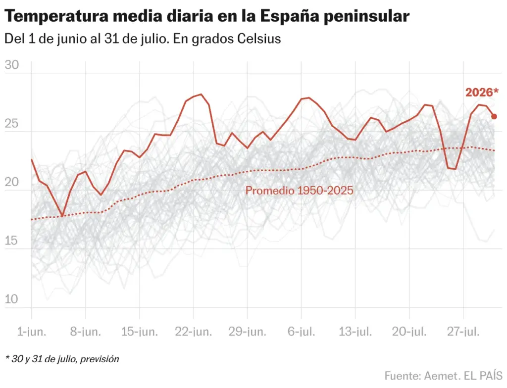 Average daily temperature in peninsular Spain (Lines)