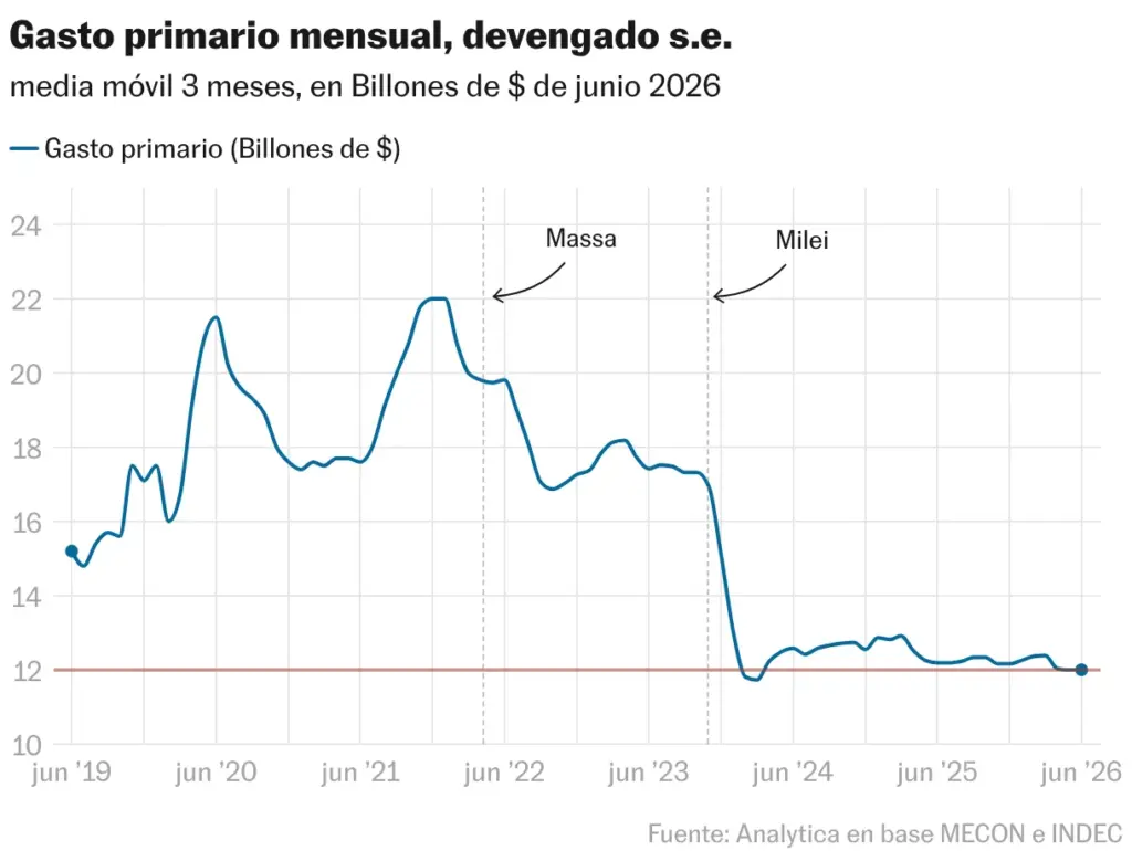 Monthly primary spending, accrued s.e. (Lines)