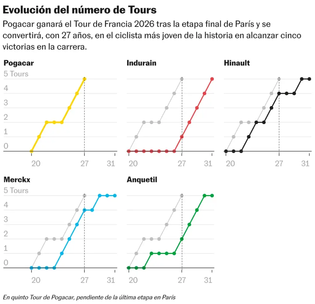 Evolución del número de Tours (Líneas múltiples)