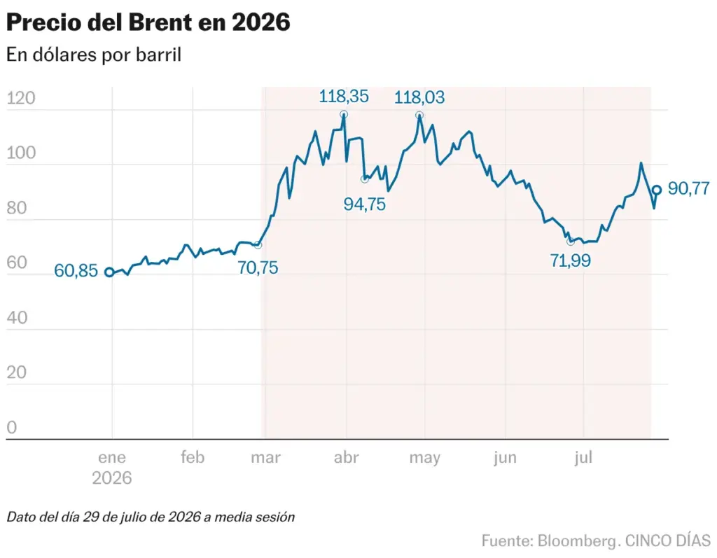 Brent Price in 2026 (Lines)