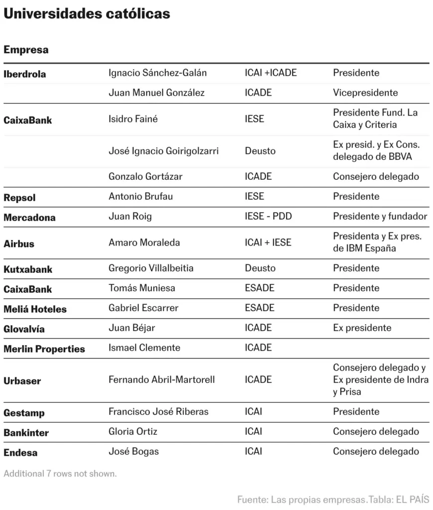 Catholic Universities (Table)