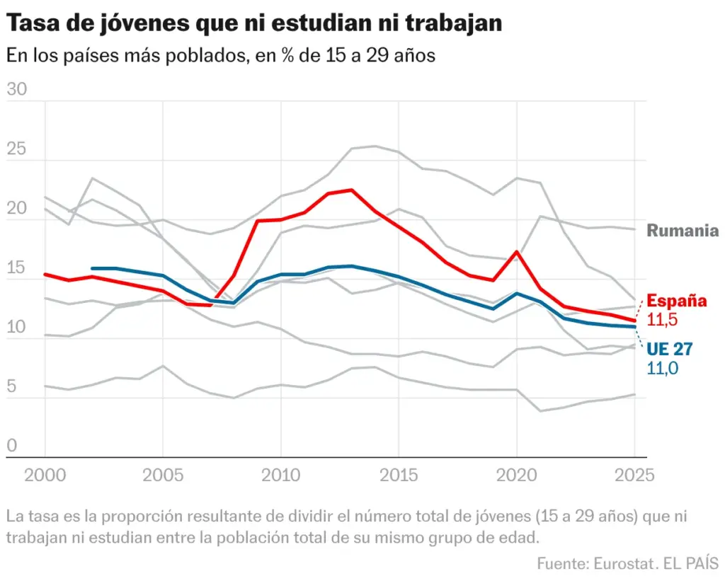 Rate of young people who neither study nor work (Lines)