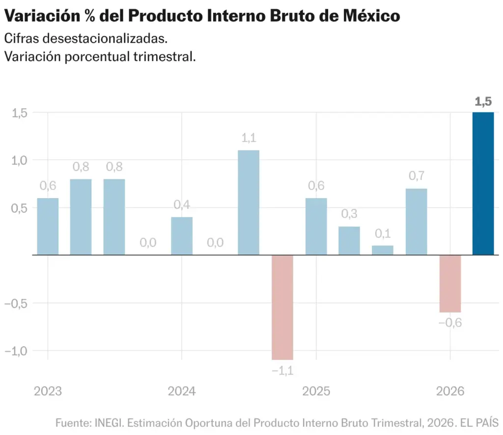 Variación % del Producto Interno Bruto de México (Gráfico de columnas)