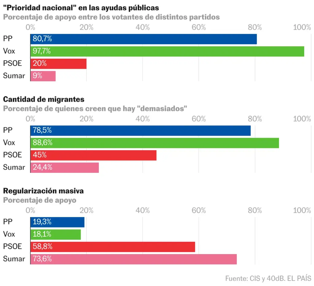 Bar chart