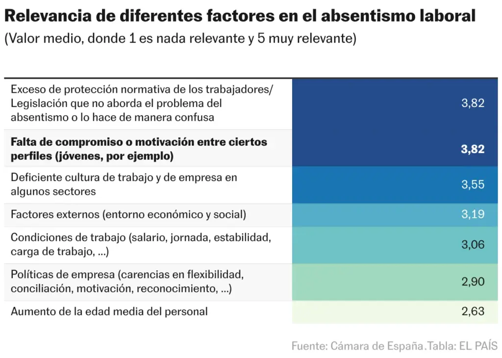 Relevance of different factors in absenteeism (Table)