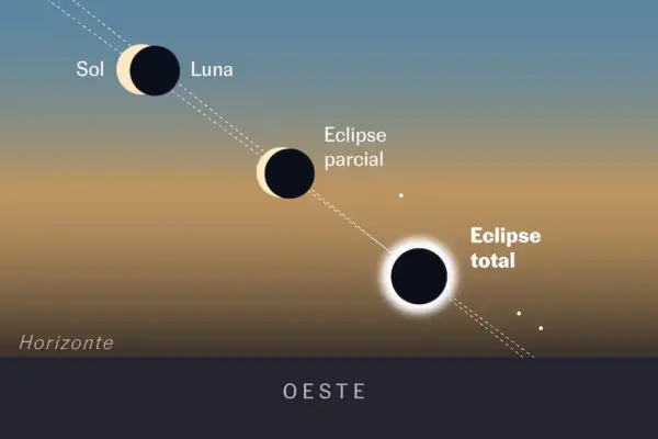 What will happen when the Moon covers the Sun? What you should look for to appreciate the total eclipse